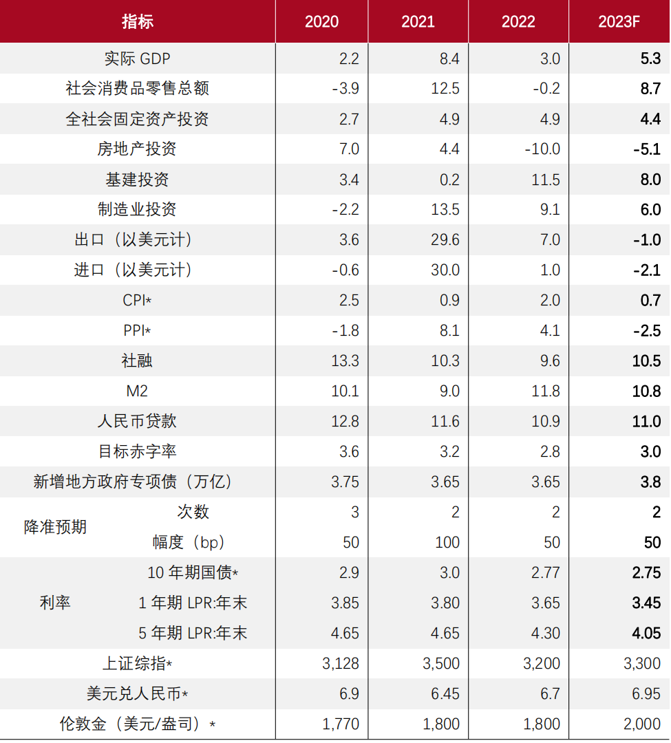 蓄势待发——2023年中期宏观经济与资本市场展望