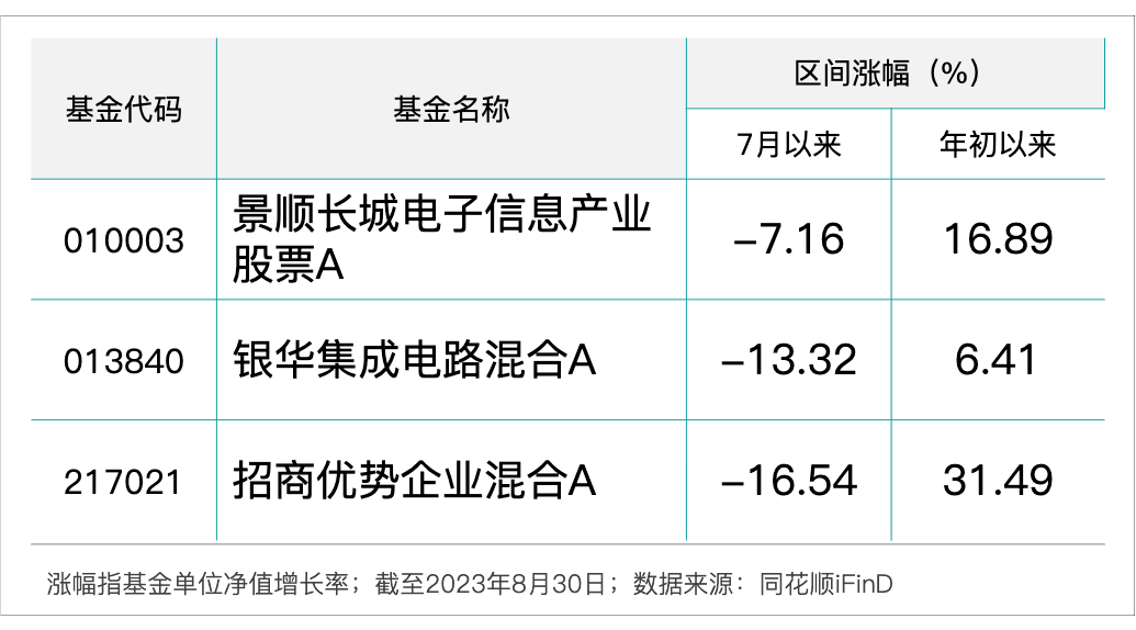 为何半导体行业会连续 跌? 们认为主要原因包括: